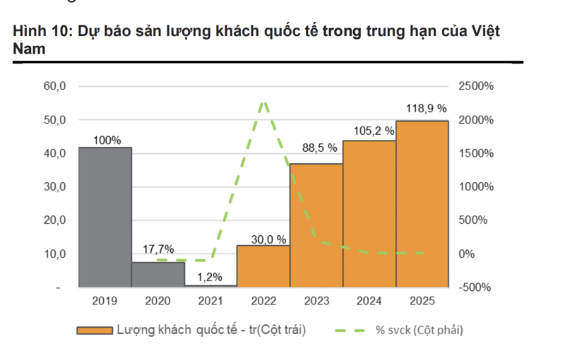 Khách quốc tế đến Việt Nam tăng 35 lần, thời điểm hợp lý để tích lũy cổ phiếu hàng không?